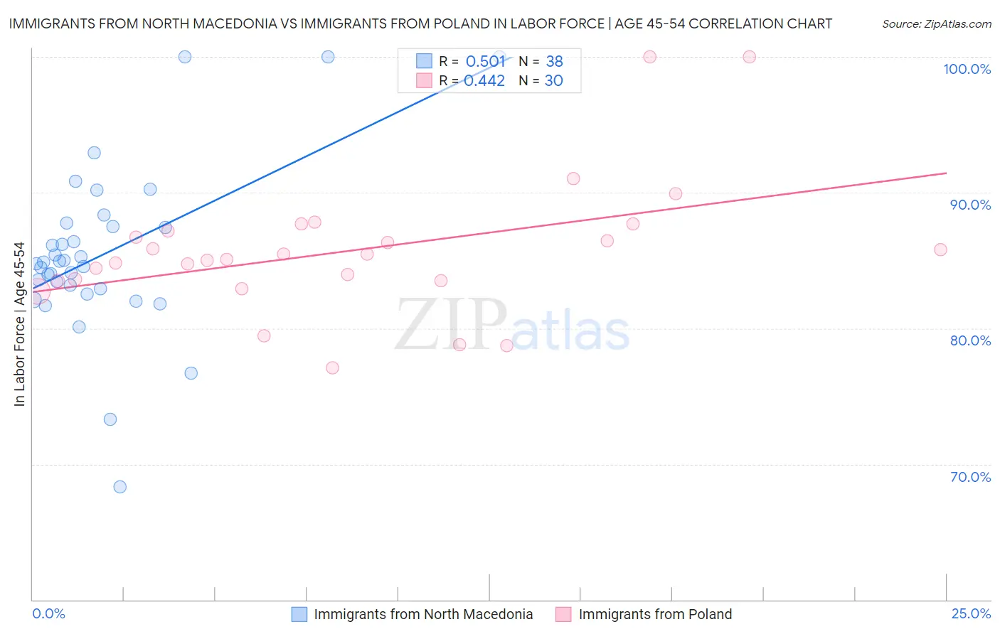 Immigrants from North Macedonia vs Immigrants from Poland In Labor Force | Age 45-54