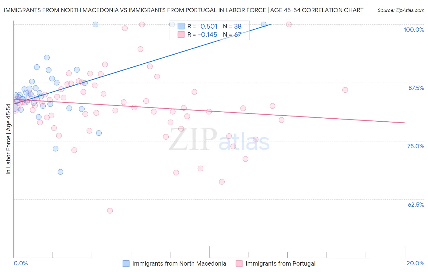 Immigrants from North Macedonia vs Immigrants from Portugal In Labor Force | Age 45-54