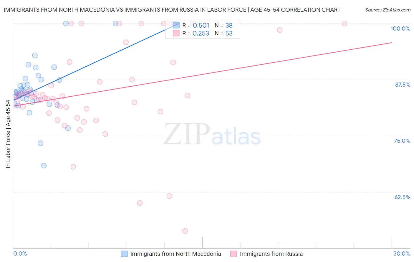 Immigrants from North Macedonia vs Immigrants from Russia In Labor Force | Age 45-54