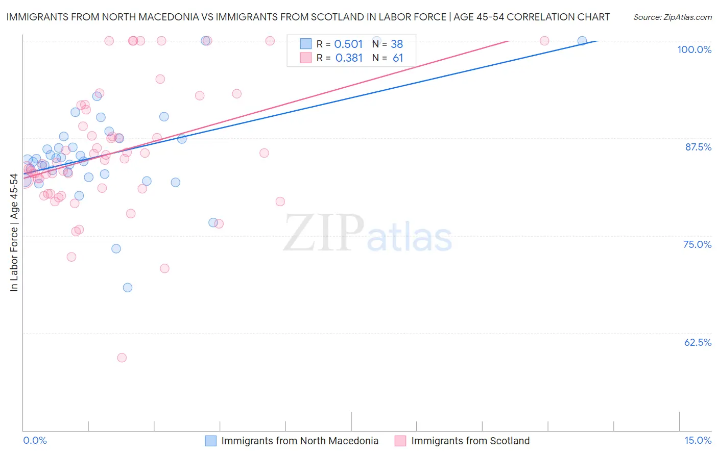 Immigrants from North Macedonia vs Immigrants from Scotland In Labor Force | Age 45-54