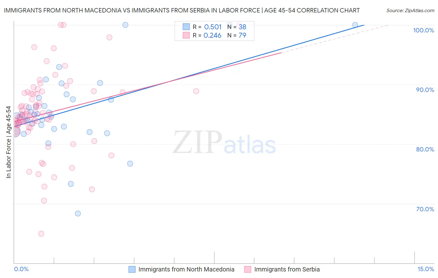 Immigrants from North Macedonia vs Immigrants from Serbia In Labor Force | Age 45-54