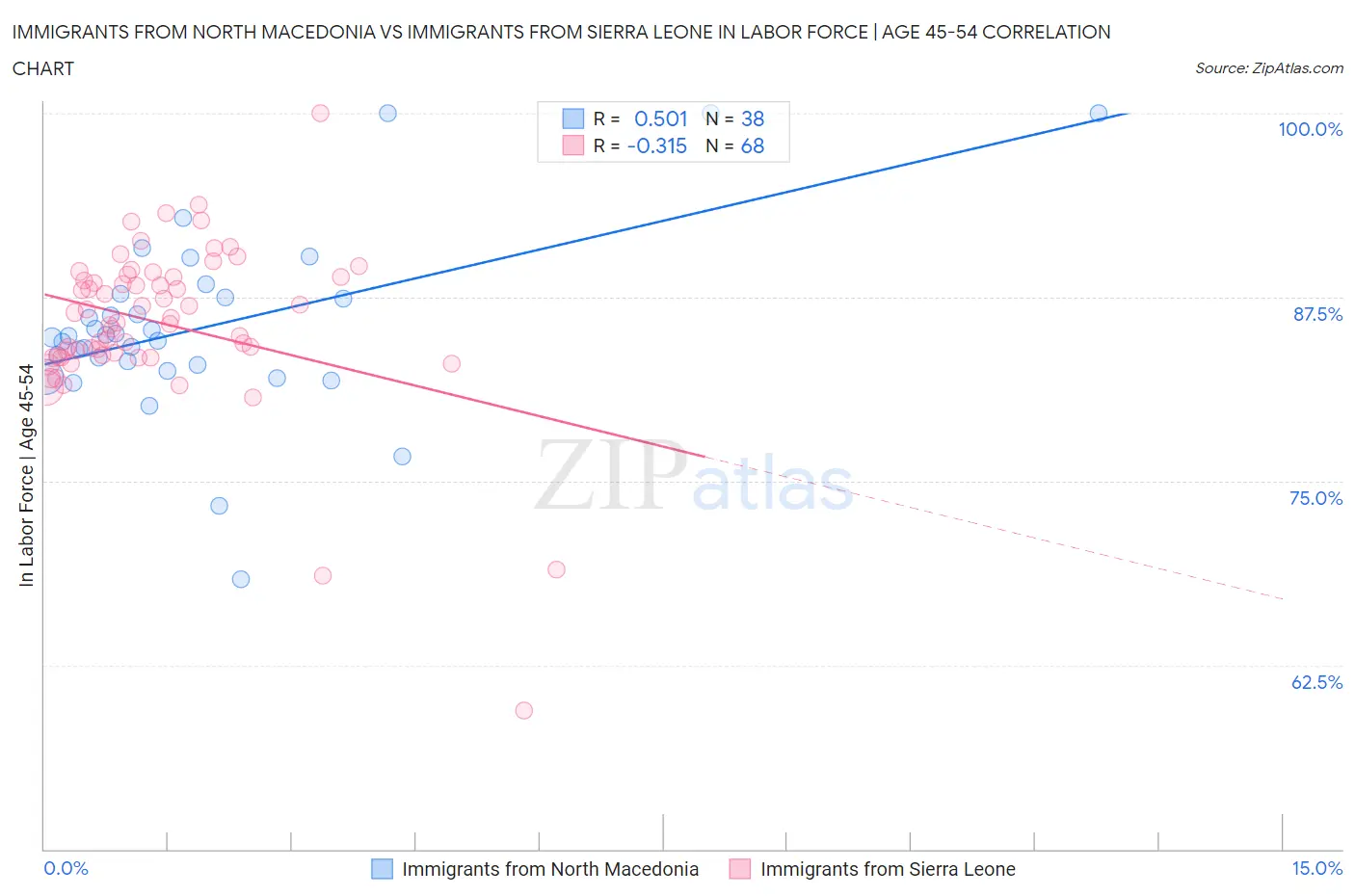 Immigrants from North Macedonia vs Immigrants from Sierra Leone In Labor Force | Age 45-54