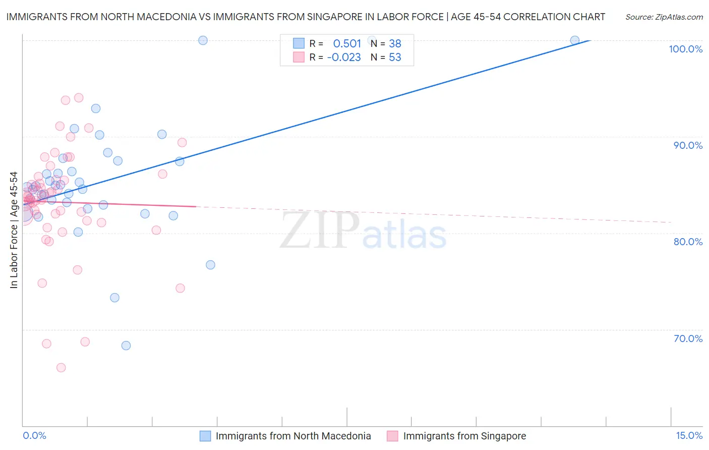 Immigrants from North Macedonia vs Immigrants from Singapore In Labor Force | Age 45-54