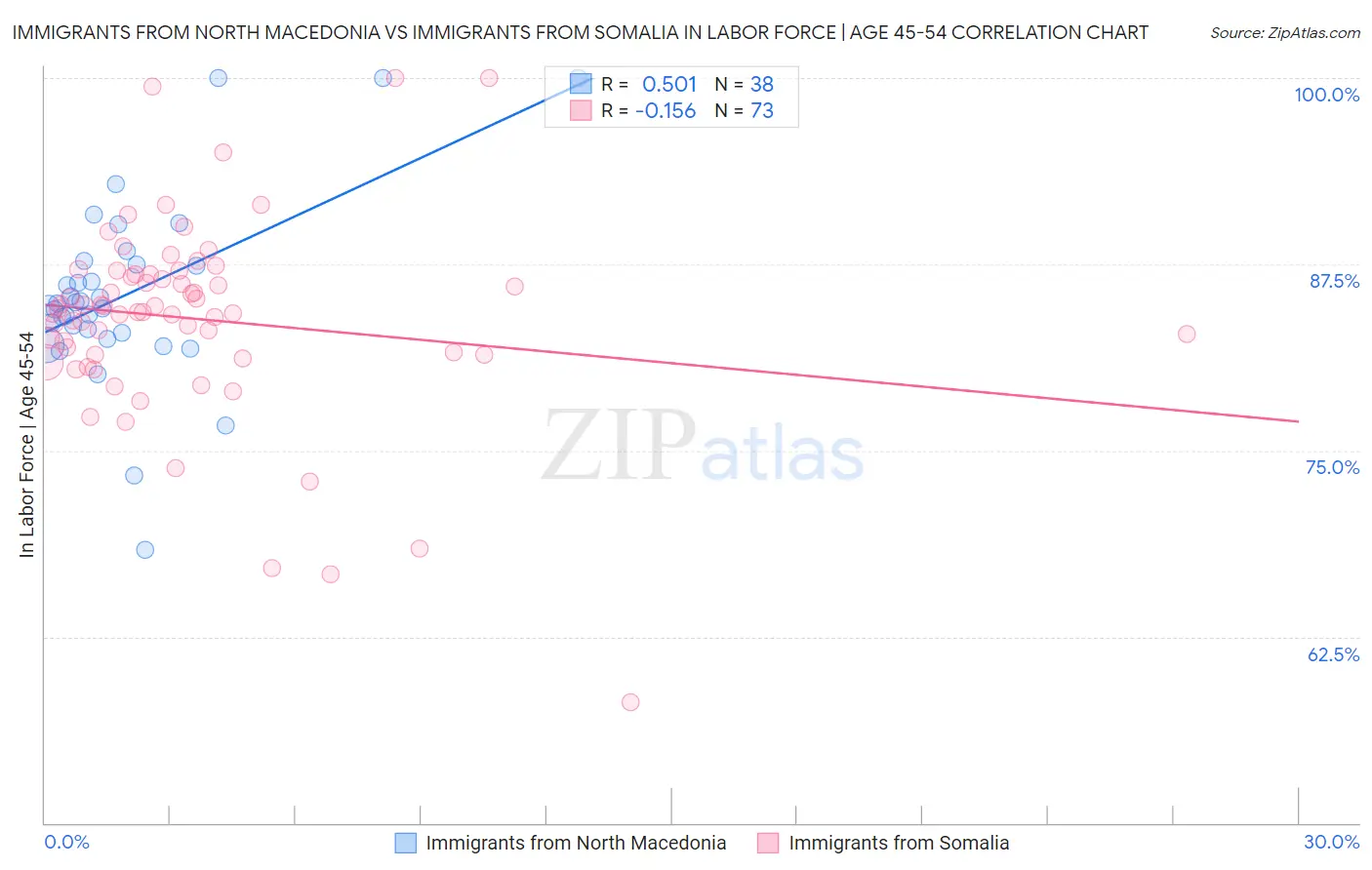 Immigrants from North Macedonia vs Immigrants from Somalia In Labor Force | Age 45-54
