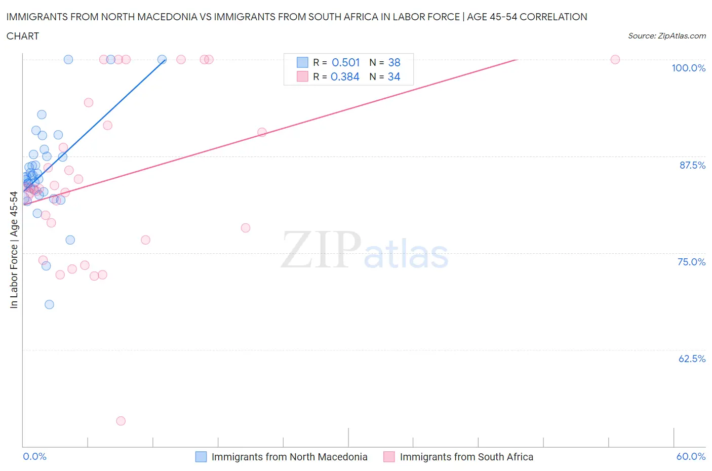 Immigrants from North Macedonia vs Immigrants from South Africa In Labor Force | Age 45-54