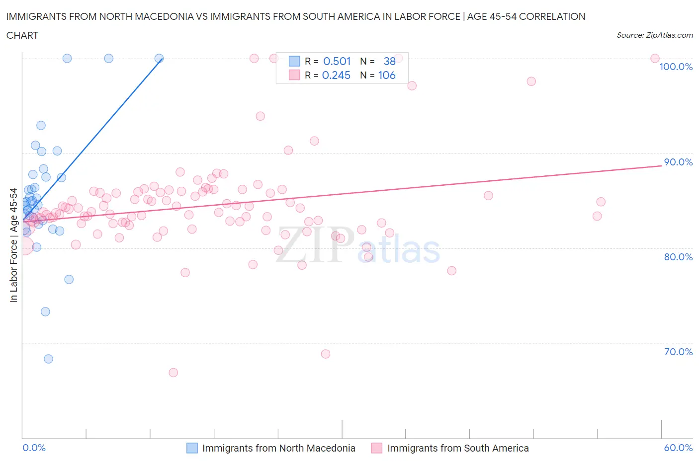 Immigrants from North Macedonia vs Immigrants from South America In Labor Force | Age 45-54
