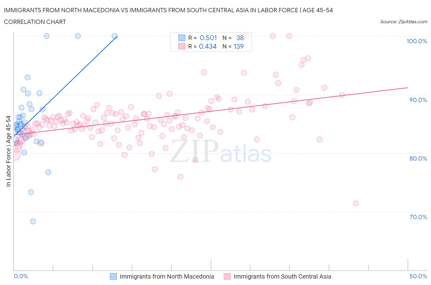 Immigrants from North Macedonia vs Immigrants from South Central Asia In Labor Force | Age 45-54