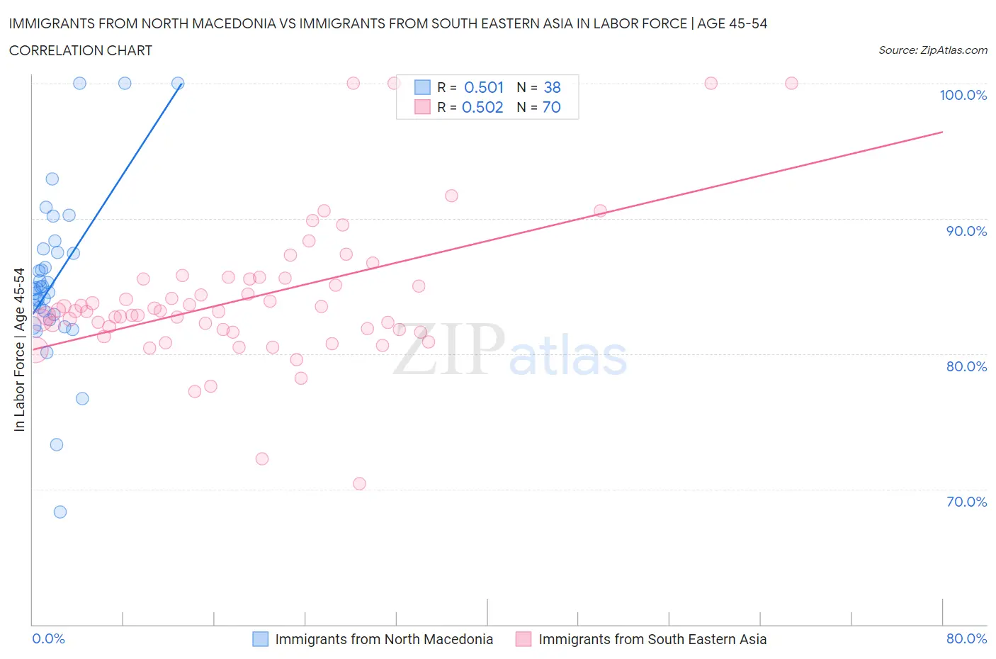 Immigrants from North Macedonia vs Immigrants from South Eastern Asia In Labor Force | Age 45-54