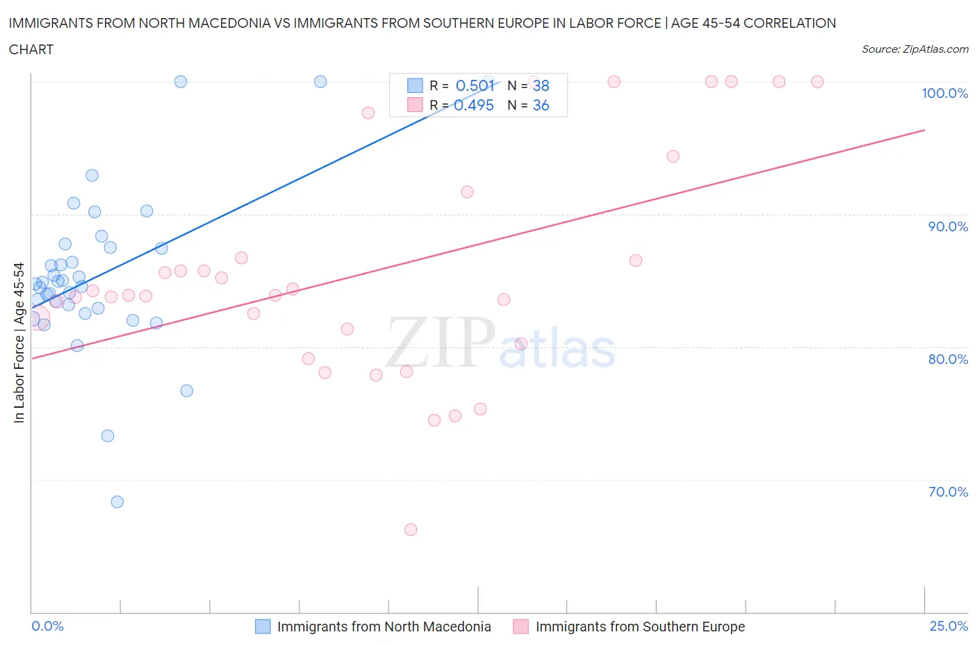 Immigrants from North Macedonia vs Immigrants from Southern Europe In Labor Force | Age 45-54