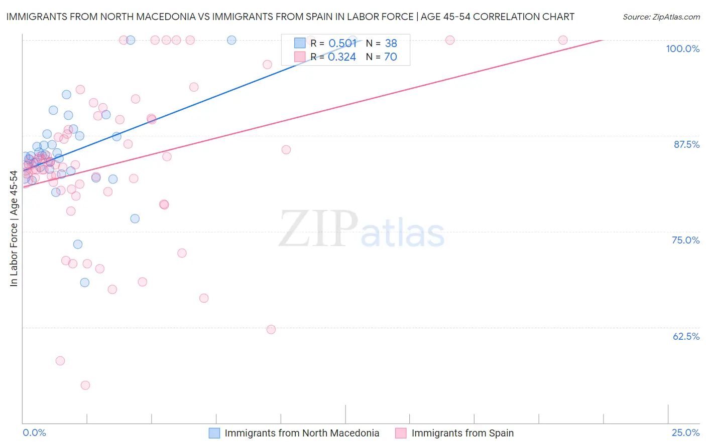 Immigrants from North Macedonia vs Immigrants from Spain In Labor Force | Age 45-54