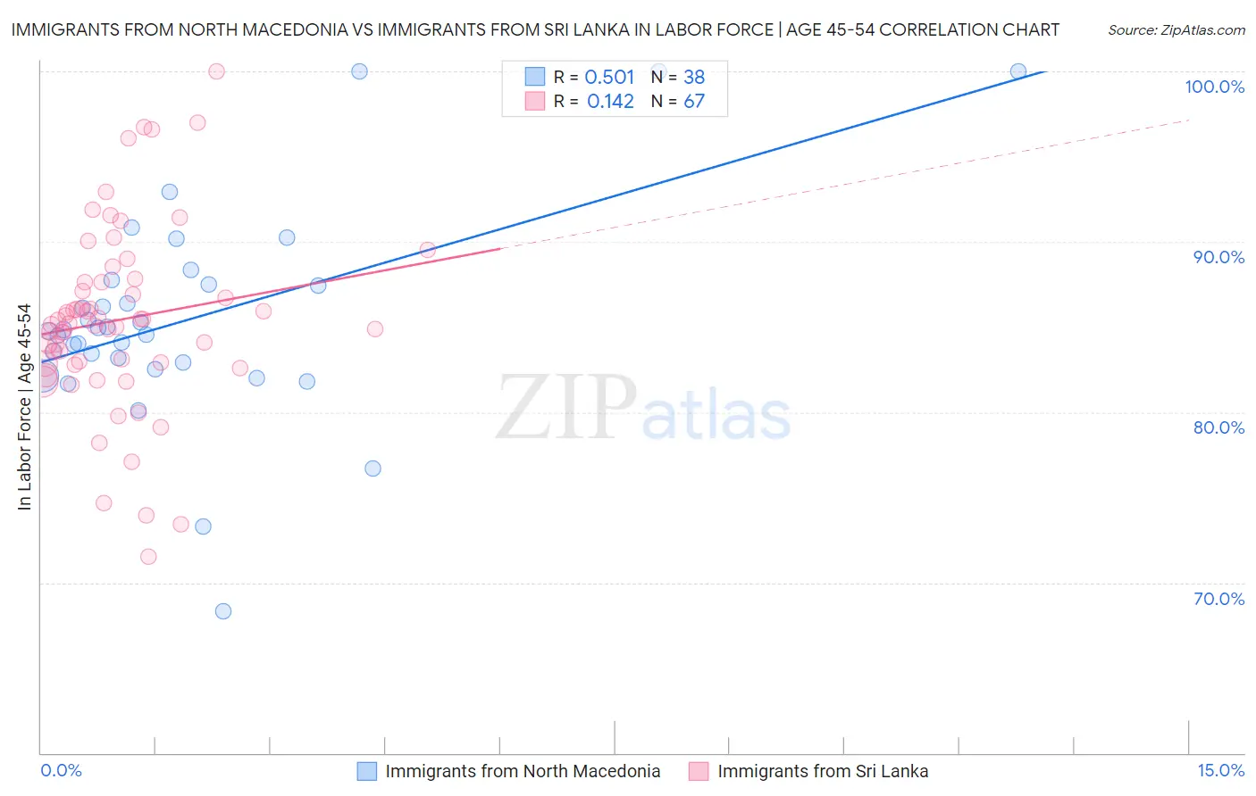 Immigrants from North Macedonia vs Immigrants from Sri Lanka In Labor Force | Age 45-54