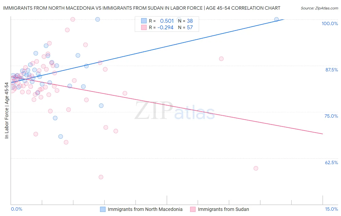 Immigrants from North Macedonia vs Immigrants from Sudan In Labor Force | Age 45-54