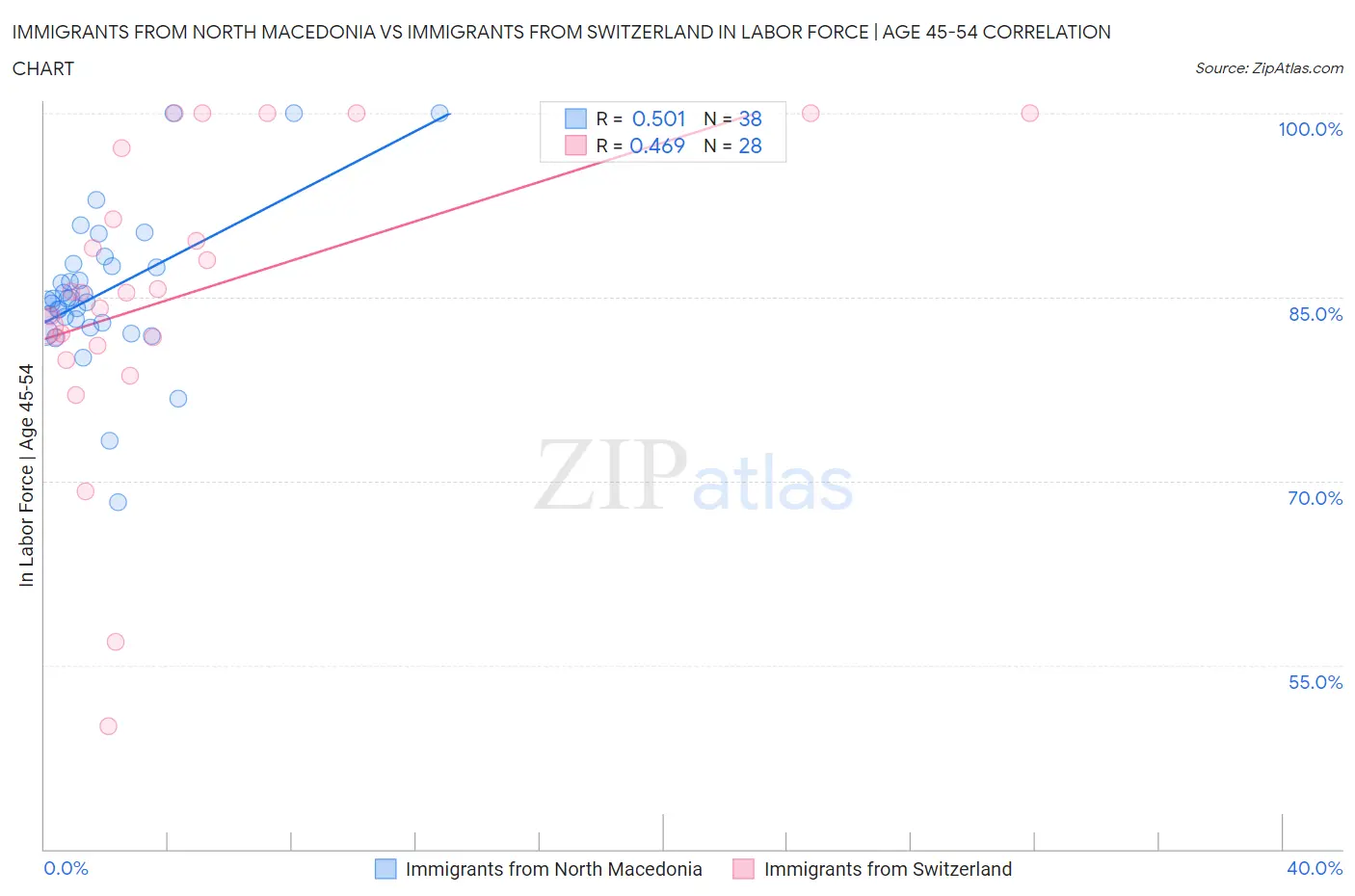 Immigrants from North Macedonia vs Immigrants from Switzerland In Labor Force | Age 45-54