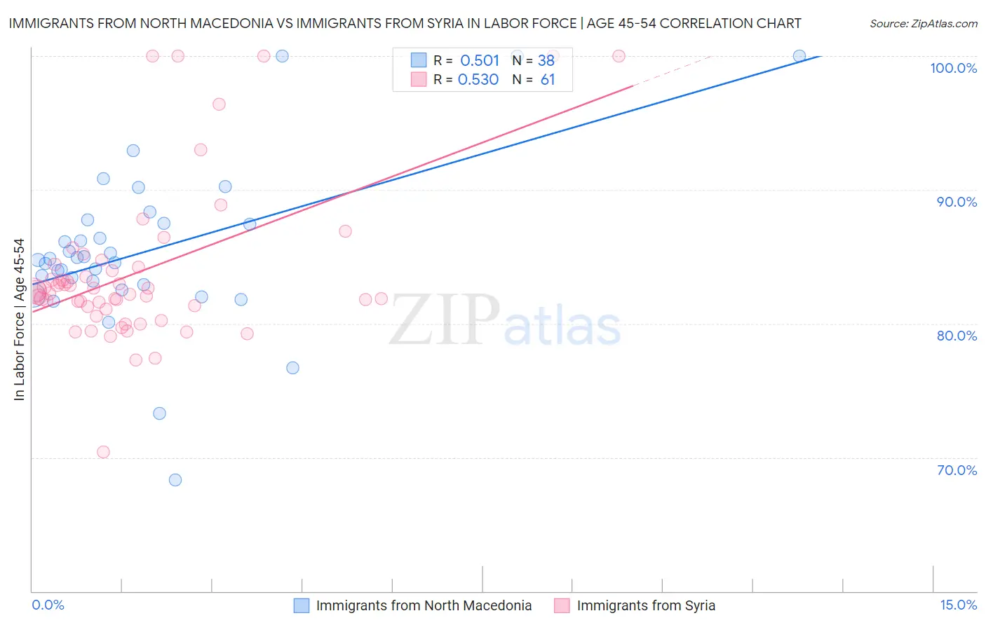 Immigrants from North Macedonia vs Immigrants from Syria In Labor Force | Age 45-54