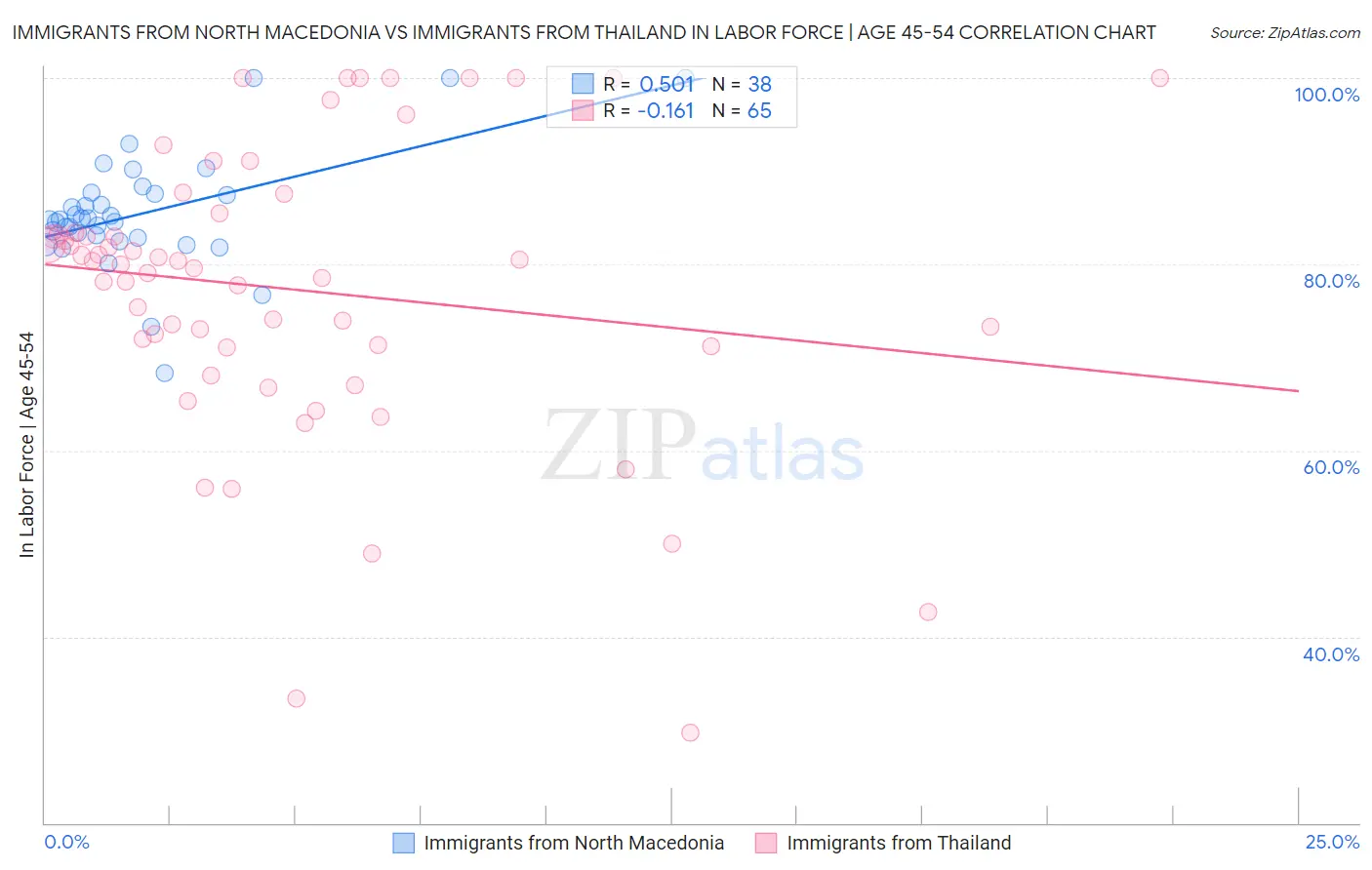 Immigrants from North Macedonia vs Immigrants from Thailand In Labor Force | Age 45-54