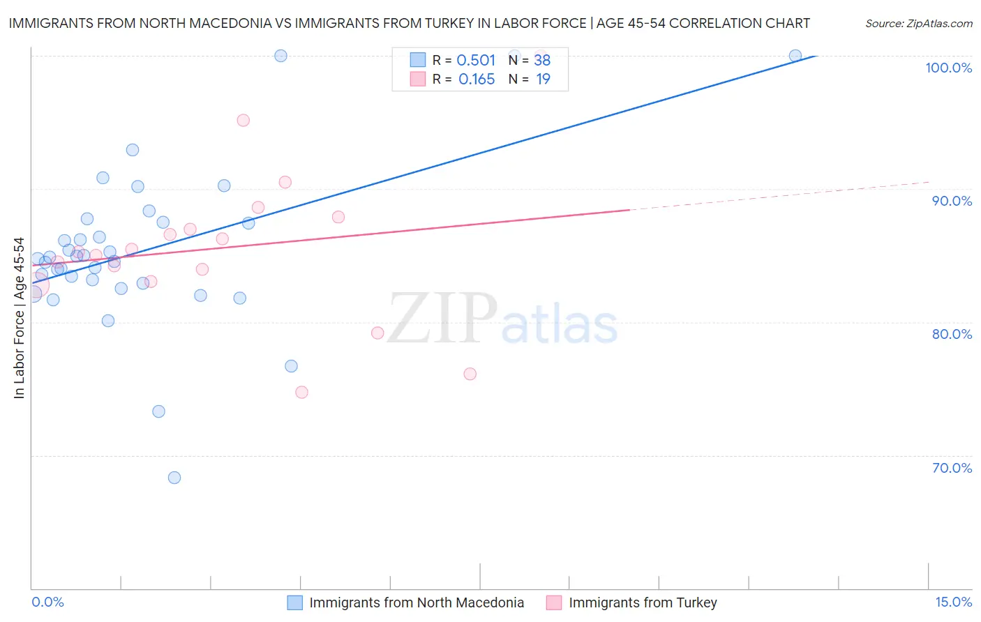 Immigrants from North Macedonia vs Immigrants from Turkey In Labor Force | Age 45-54