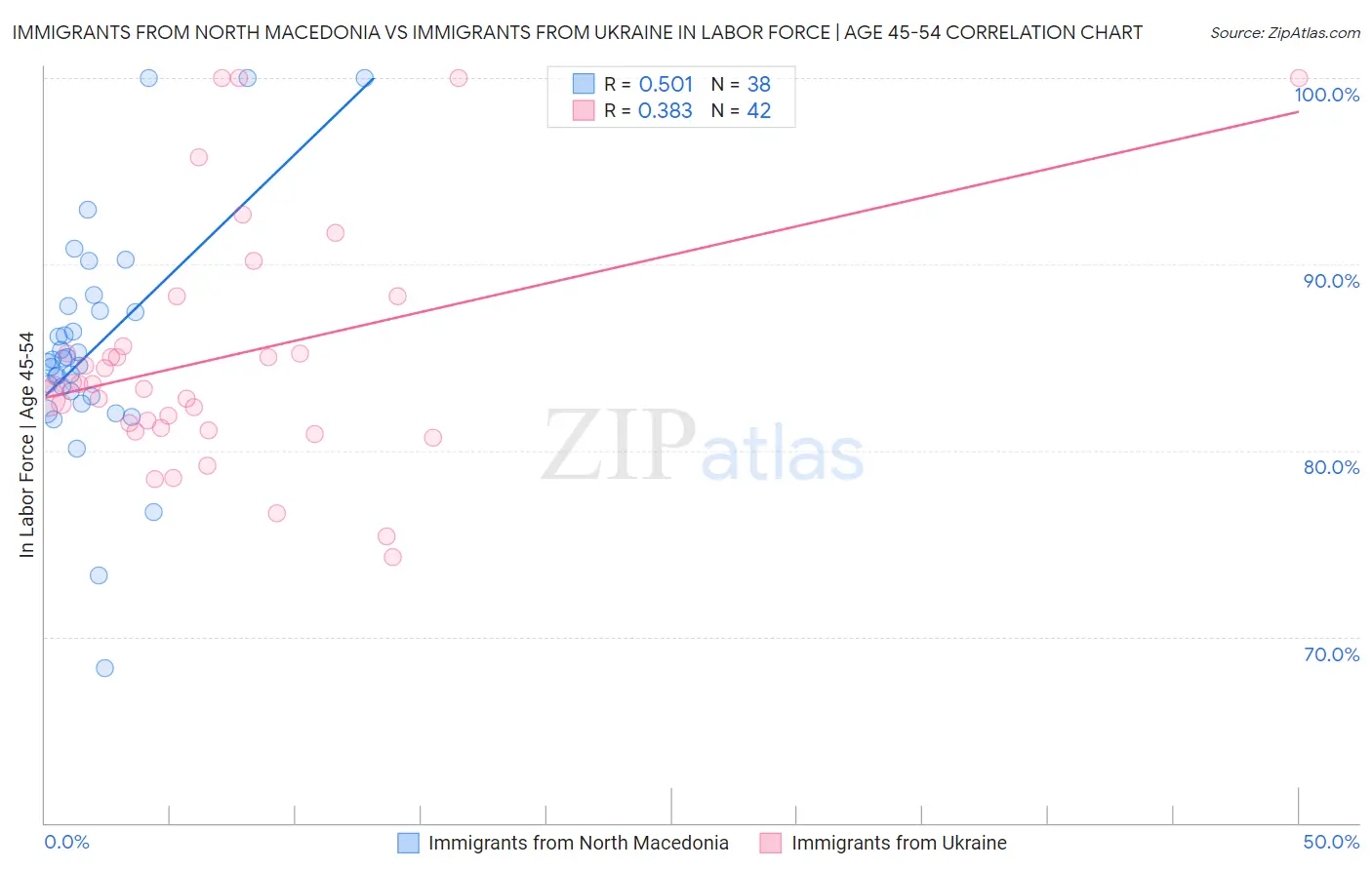 Immigrants from North Macedonia vs Immigrants from Ukraine In Labor Force | Age 45-54