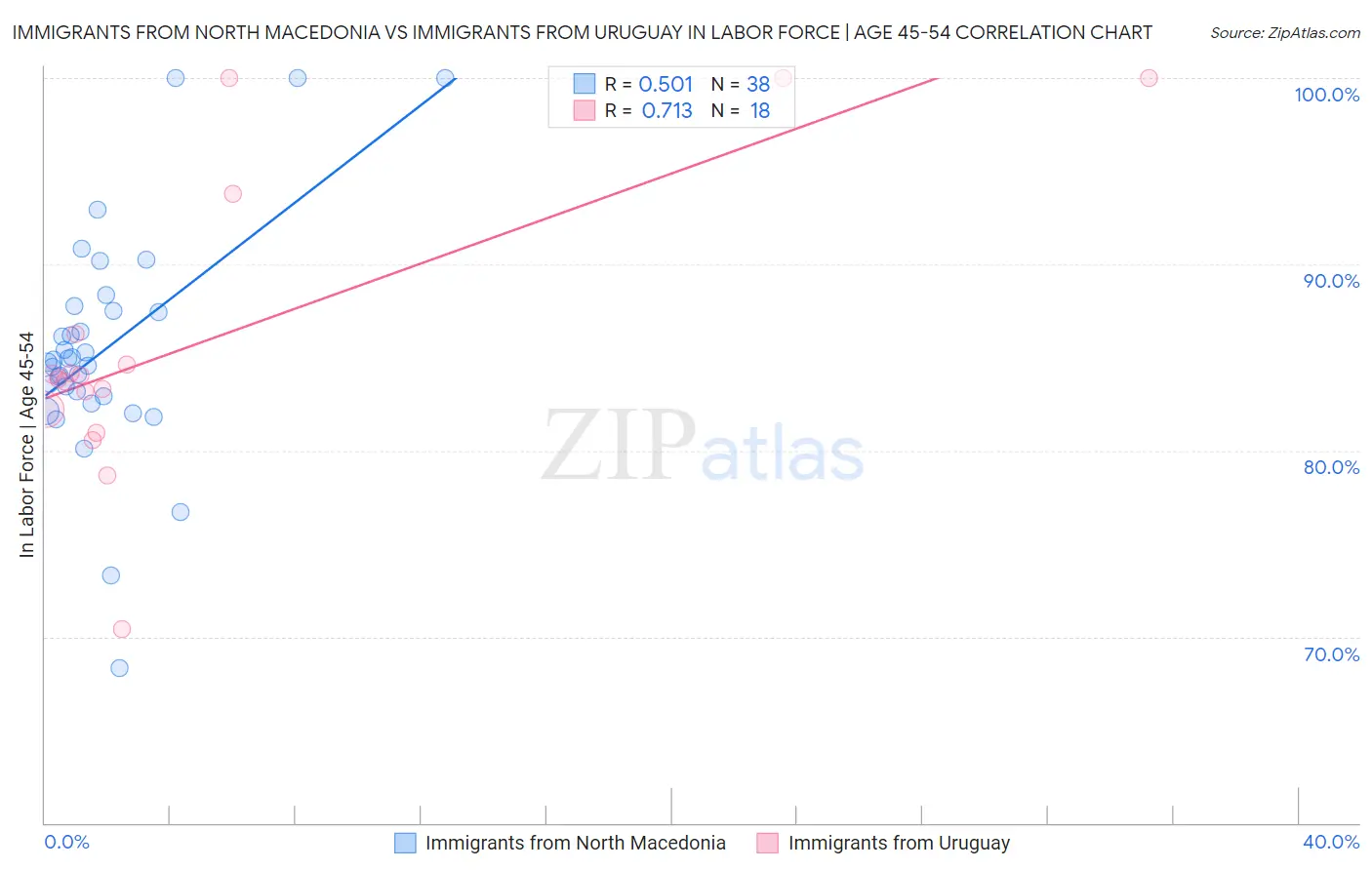 Immigrants from North Macedonia vs Immigrants from Uruguay In Labor Force | Age 45-54