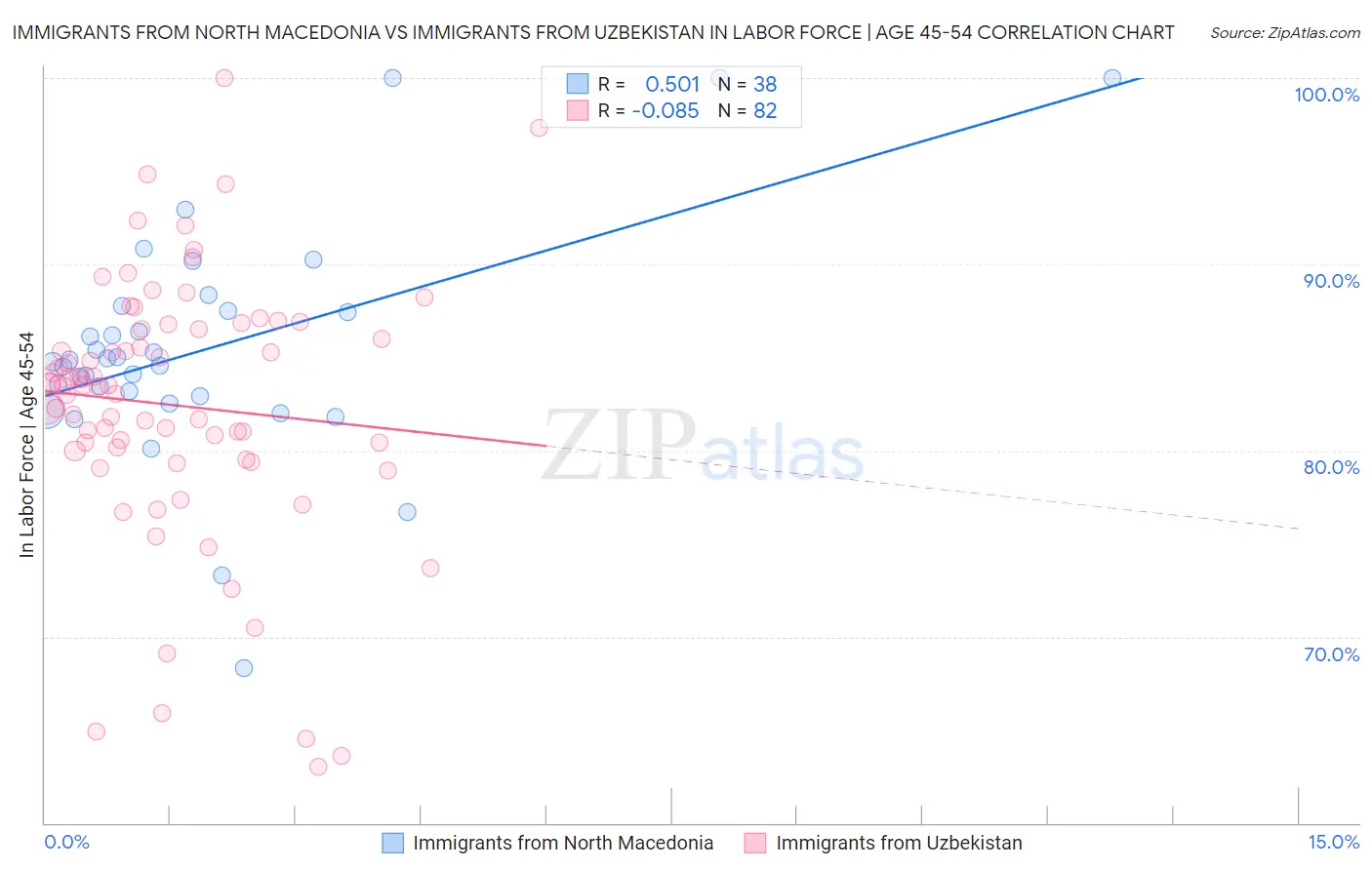 Immigrants from North Macedonia vs Immigrants from Uzbekistan In Labor Force | Age 45-54