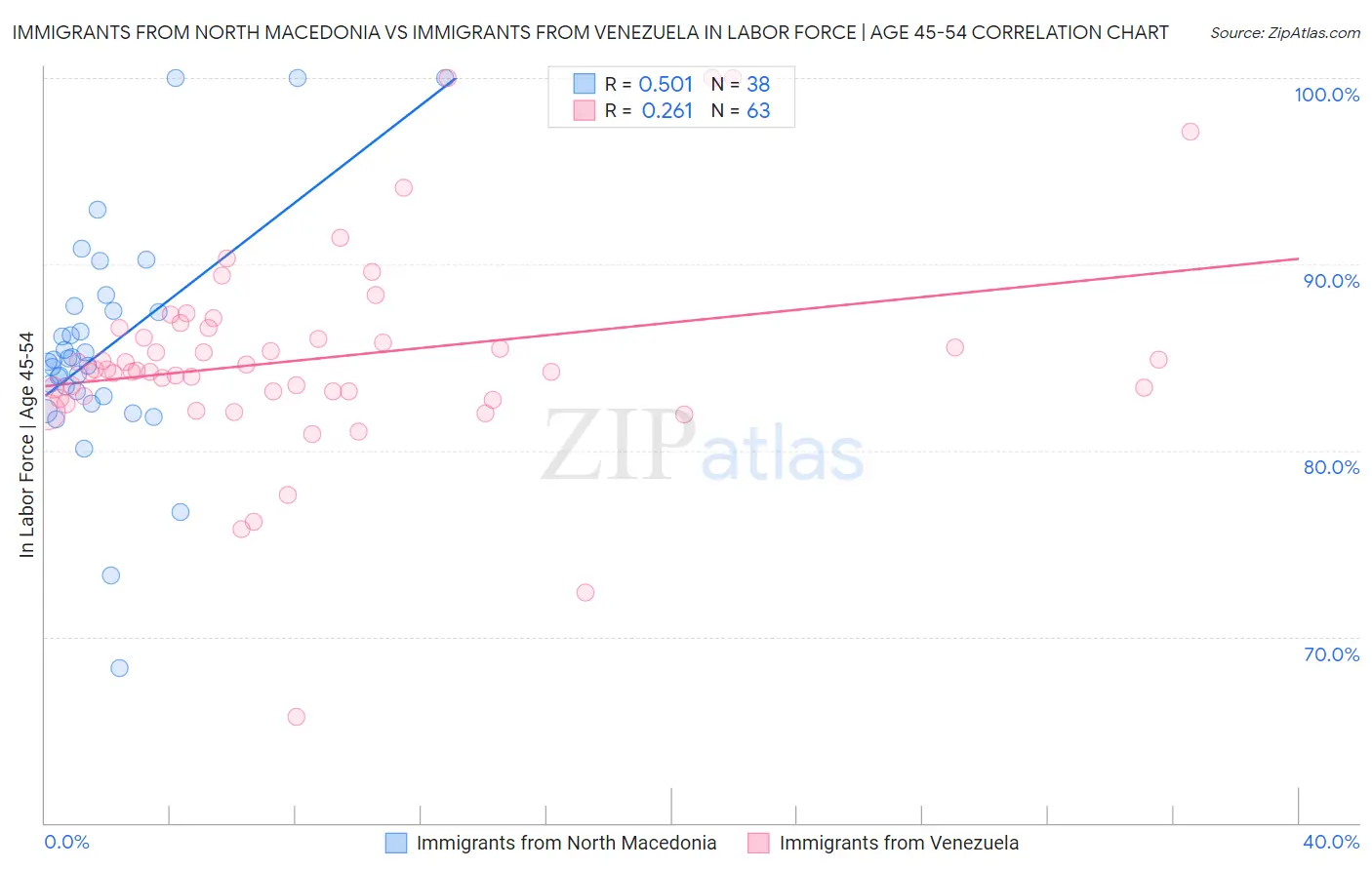 Immigrants from North Macedonia vs Immigrants from Venezuela In Labor Force | Age 45-54