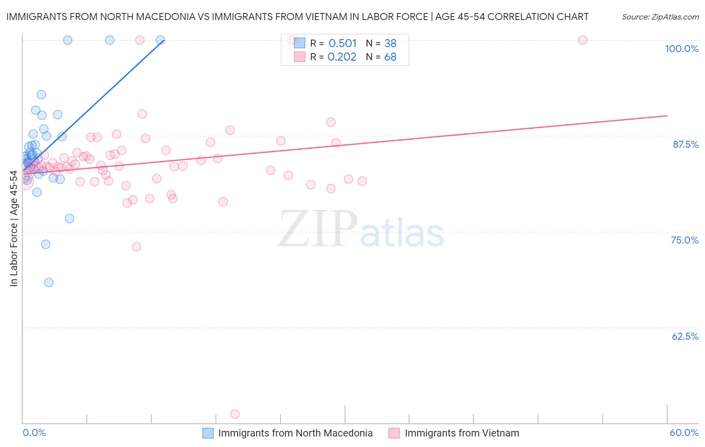 Immigrants from North Macedonia vs Immigrants from Vietnam In Labor Force | Age 45-54