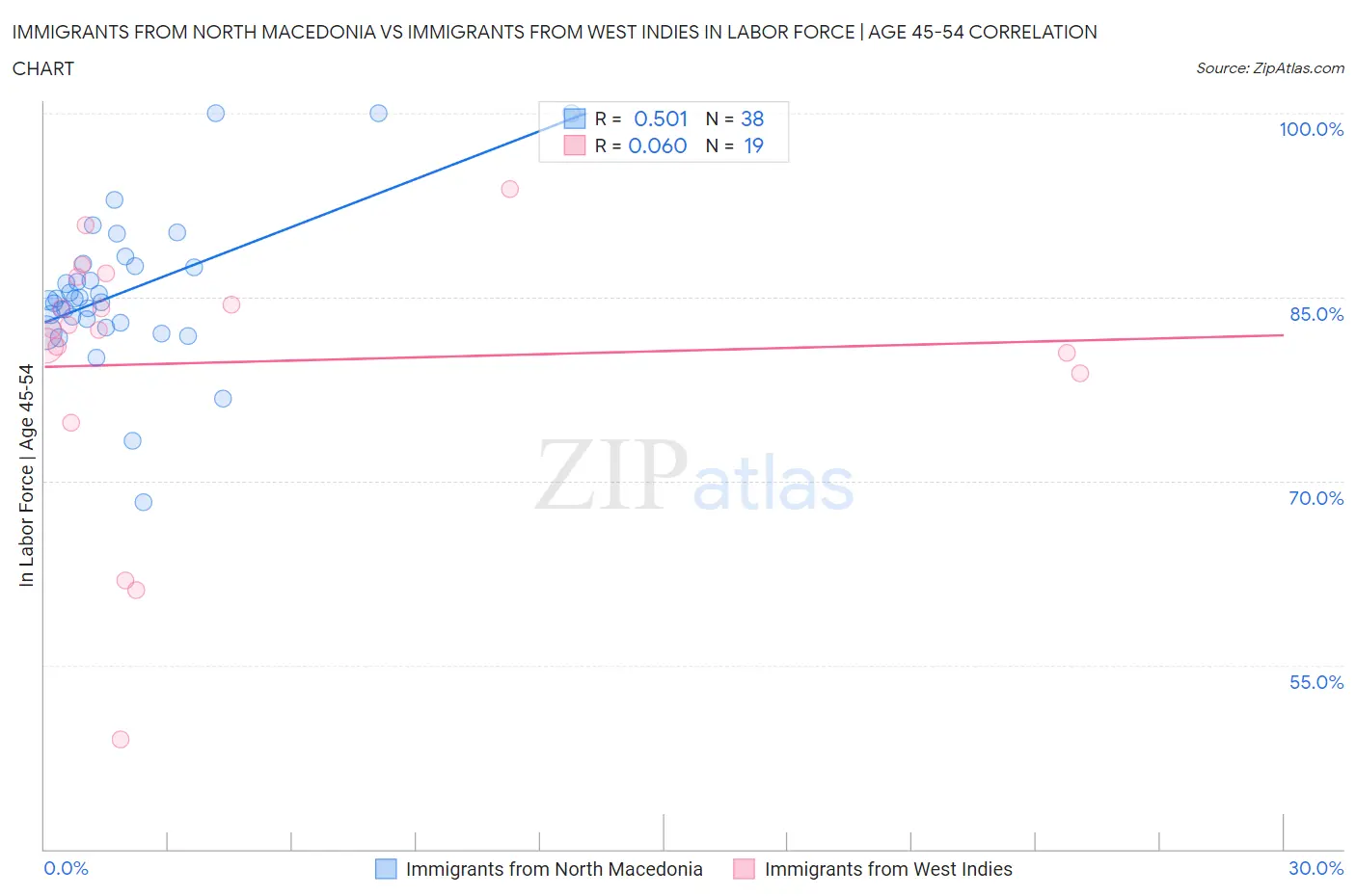 Immigrants from North Macedonia vs Immigrants from West Indies In Labor Force | Age 45-54