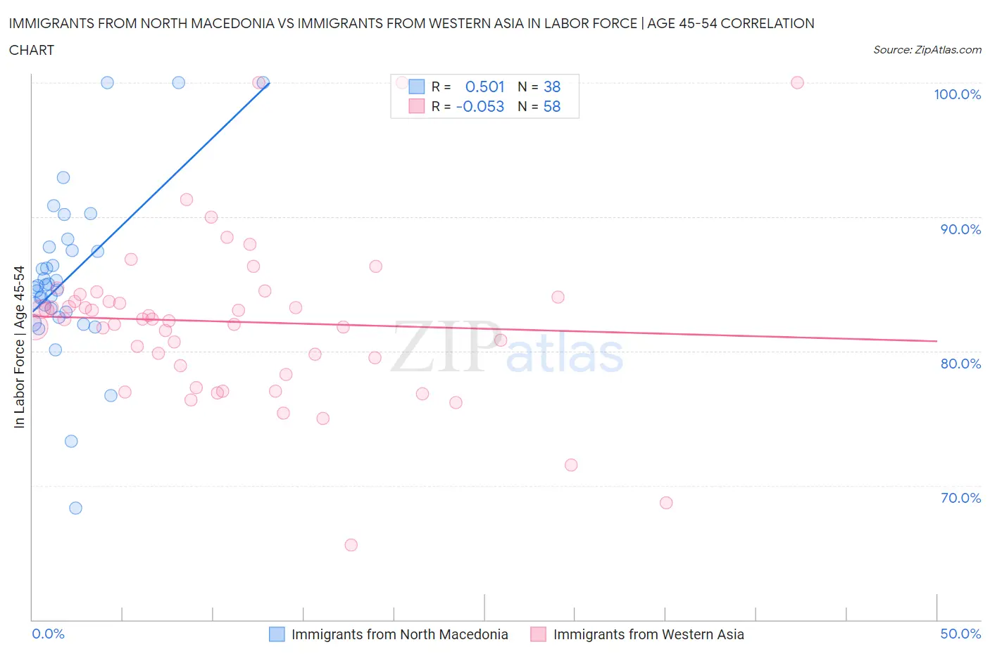 Immigrants from North Macedonia vs Immigrants from Western Asia In Labor Force | Age 45-54