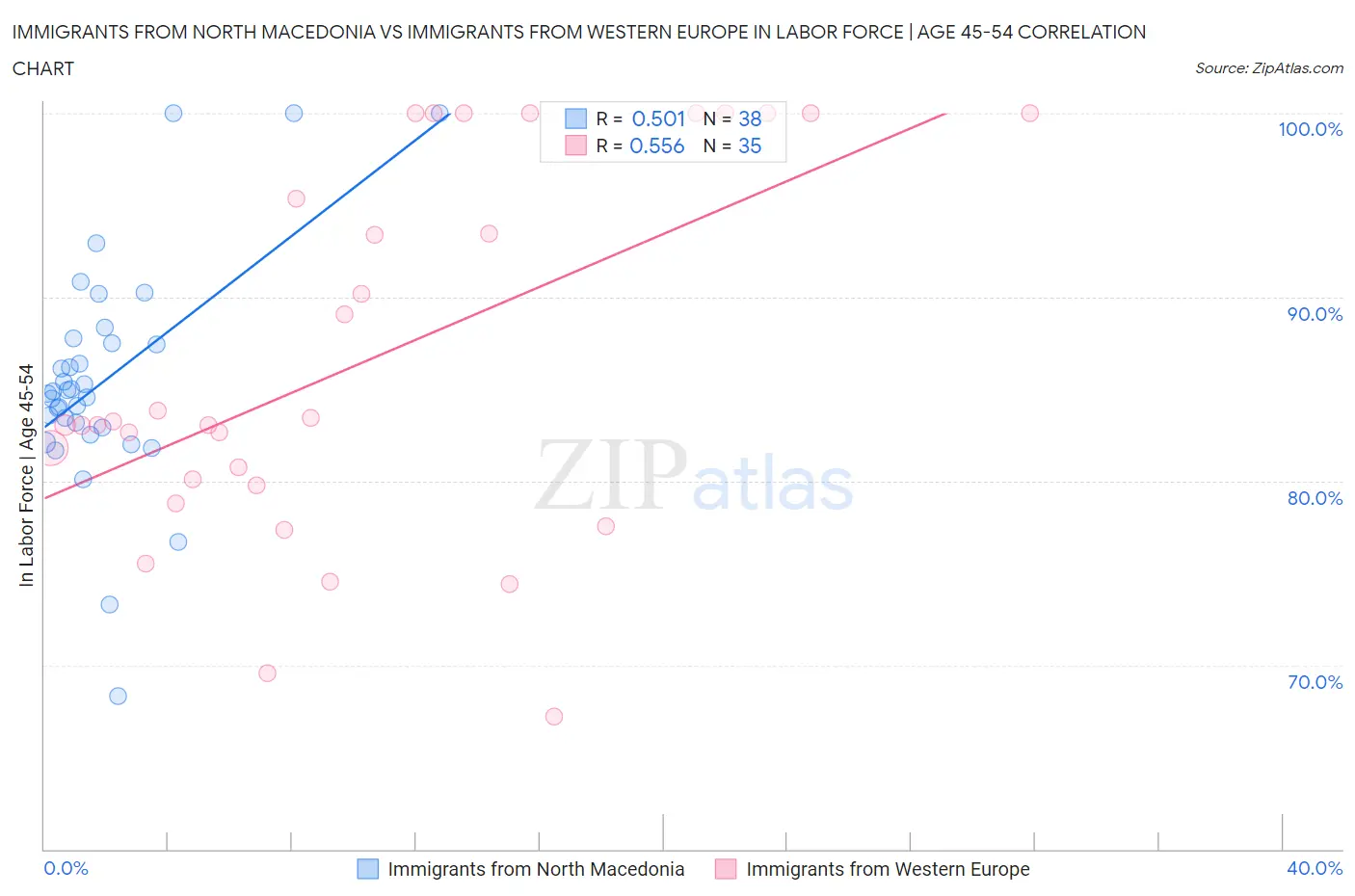 Immigrants from North Macedonia vs Immigrants from Western Europe In Labor Force | Age 45-54