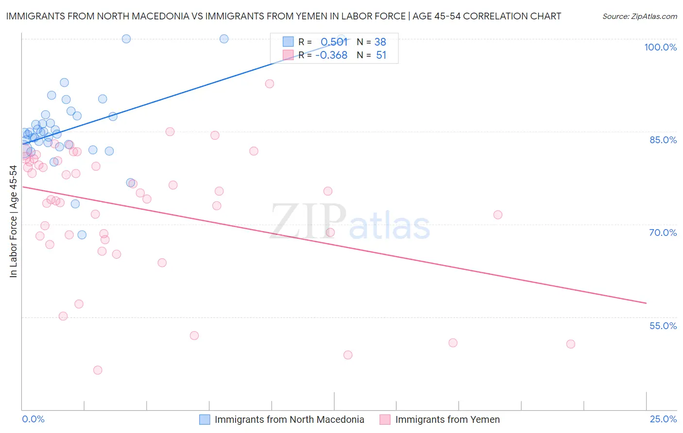 Immigrants from North Macedonia vs Immigrants from Yemen In Labor Force | Age 45-54