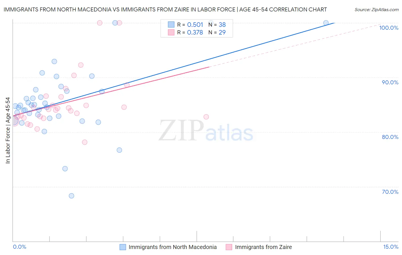 Immigrants from North Macedonia vs Immigrants from Zaire In Labor Force | Age 45-54