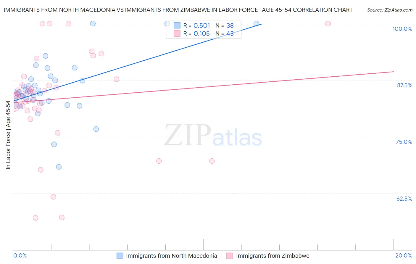 Immigrants from North Macedonia vs Immigrants from Zimbabwe In Labor Force | Age 45-54