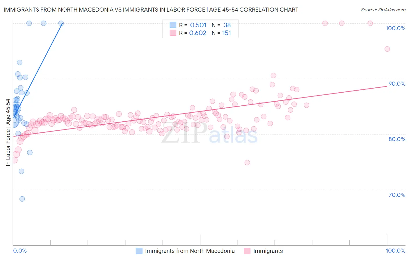 Immigrants from North Macedonia vs Immigrants In Labor Force | Age 45-54