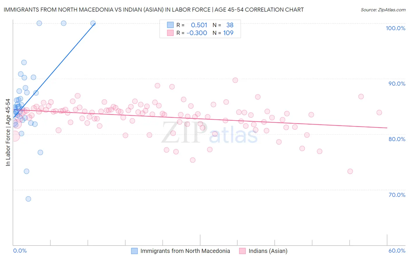 Immigrants from North Macedonia vs Indian (Asian) In Labor Force | Age 45-54