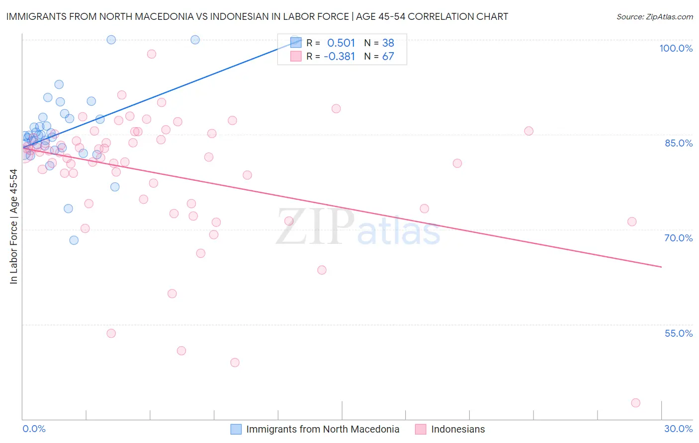 Immigrants from North Macedonia vs Indonesian In Labor Force | Age 45-54