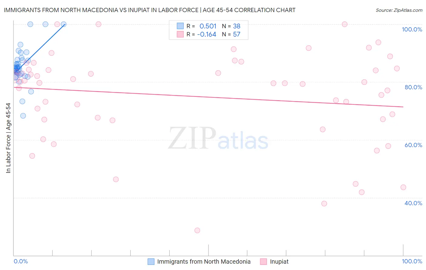 Immigrants from North Macedonia vs Inupiat In Labor Force | Age 45-54