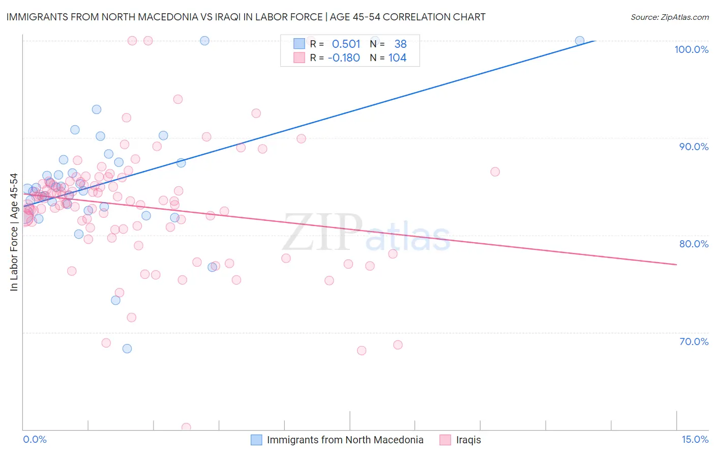 Immigrants from North Macedonia vs Iraqi In Labor Force | Age 45-54