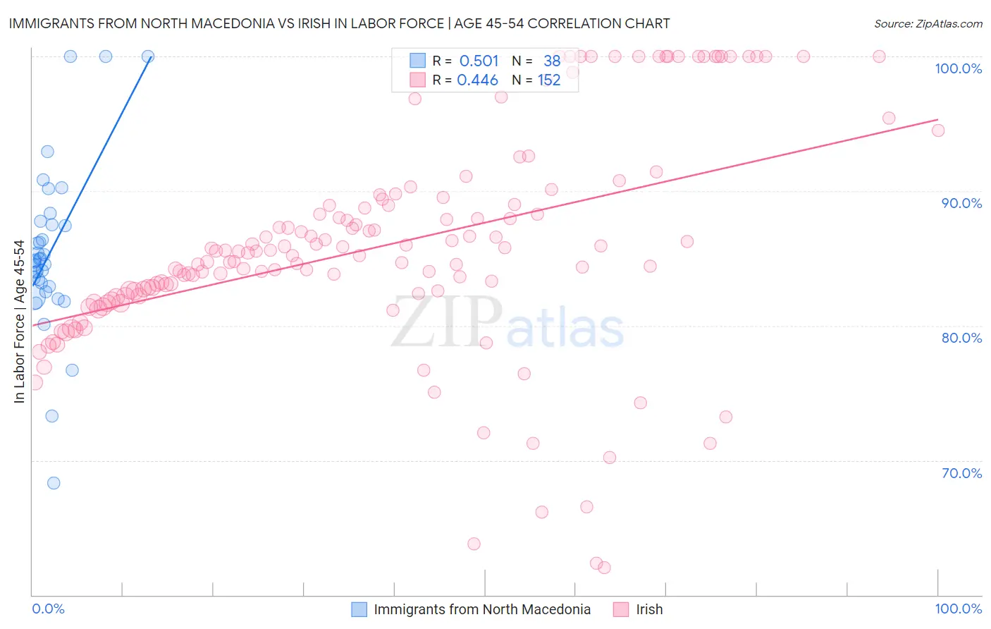 Immigrants from North Macedonia vs Irish In Labor Force | Age 45-54