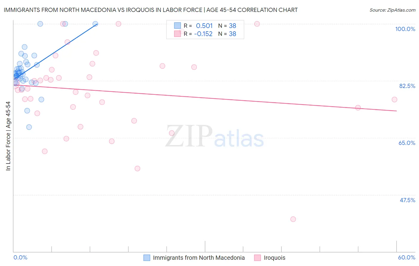 Immigrants from North Macedonia vs Iroquois In Labor Force | Age 45-54