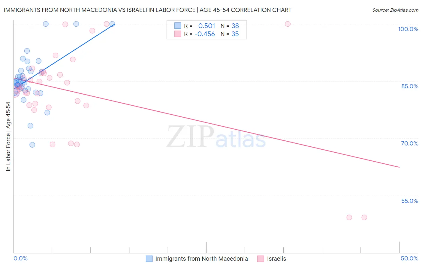 Immigrants from North Macedonia vs Israeli In Labor Force | Age 45-54