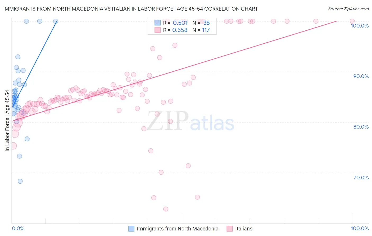 Immigrants from North Macedonia vs Italian In Labor Force | Age 45-54