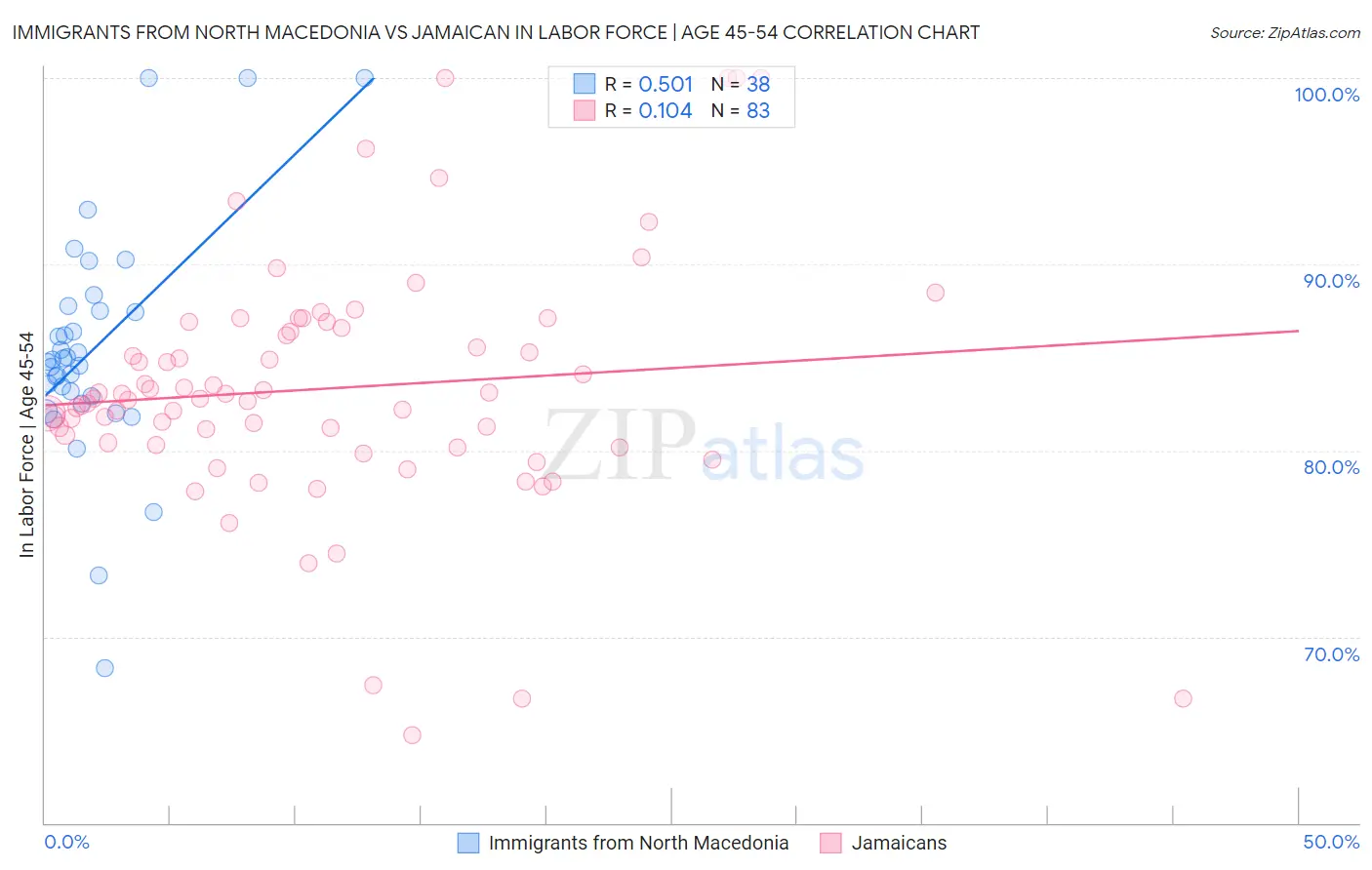 Immigrants from North Macedonia vs Jamaican In Labor Force | Age 45-54