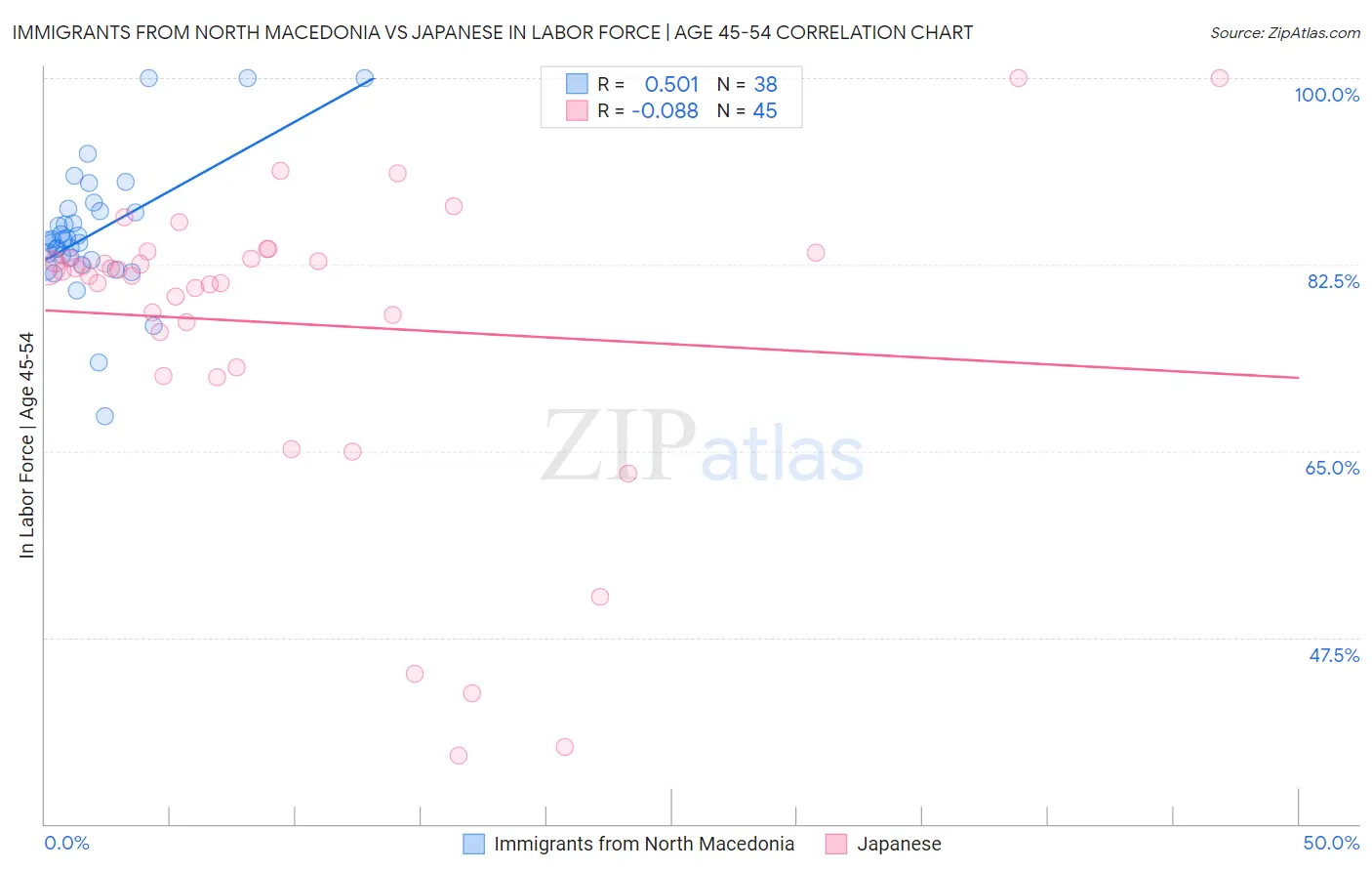 Immigrants from North Macedonia vs Japanese In Labor Force | Age 45-54