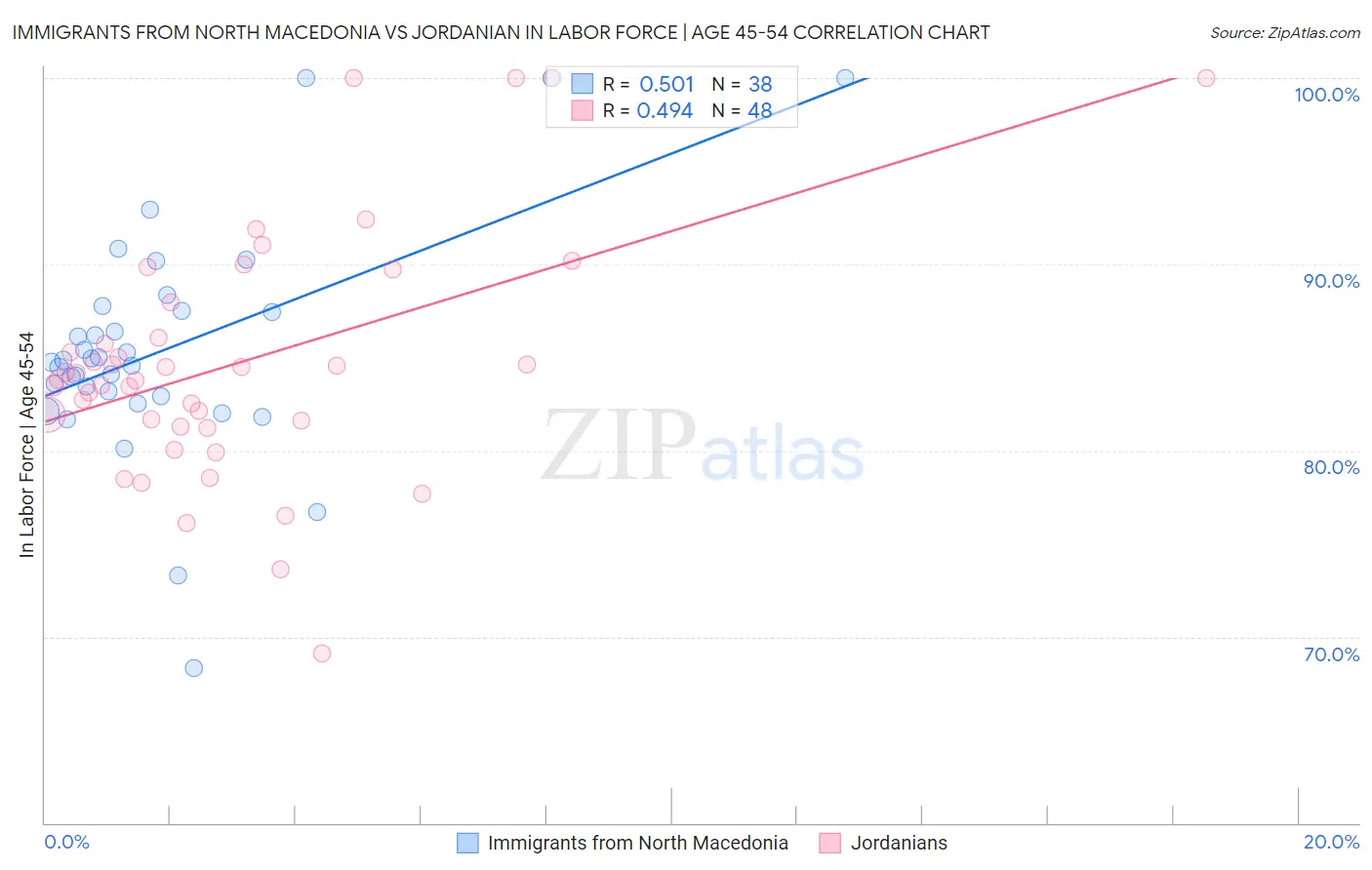 Immigrants from North Macedonia vs Jordanian In Labor Force | Age 45-54