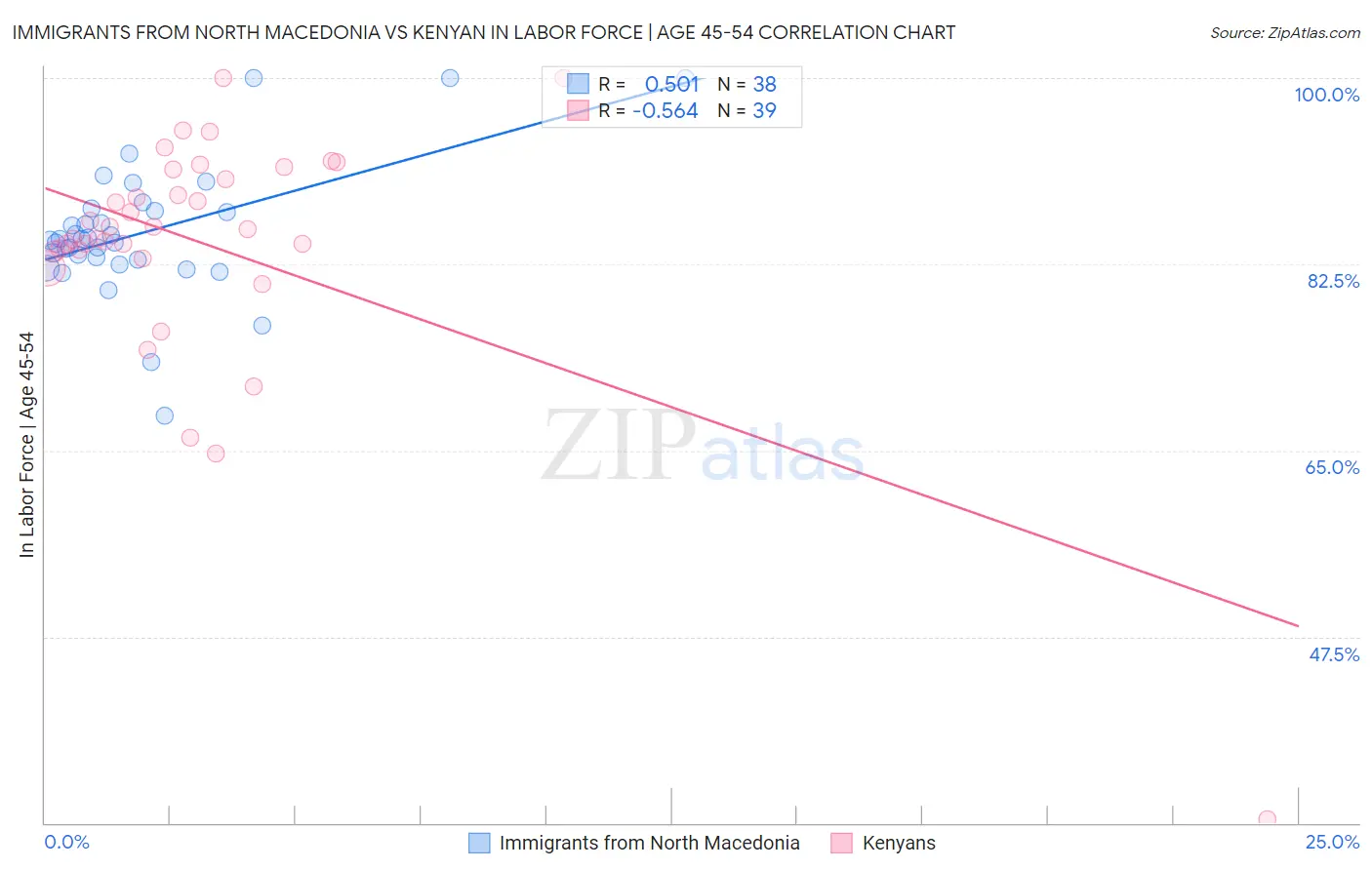 Immigrants from North Macedonia vs Kenyan In Labor Force | Age 45-54