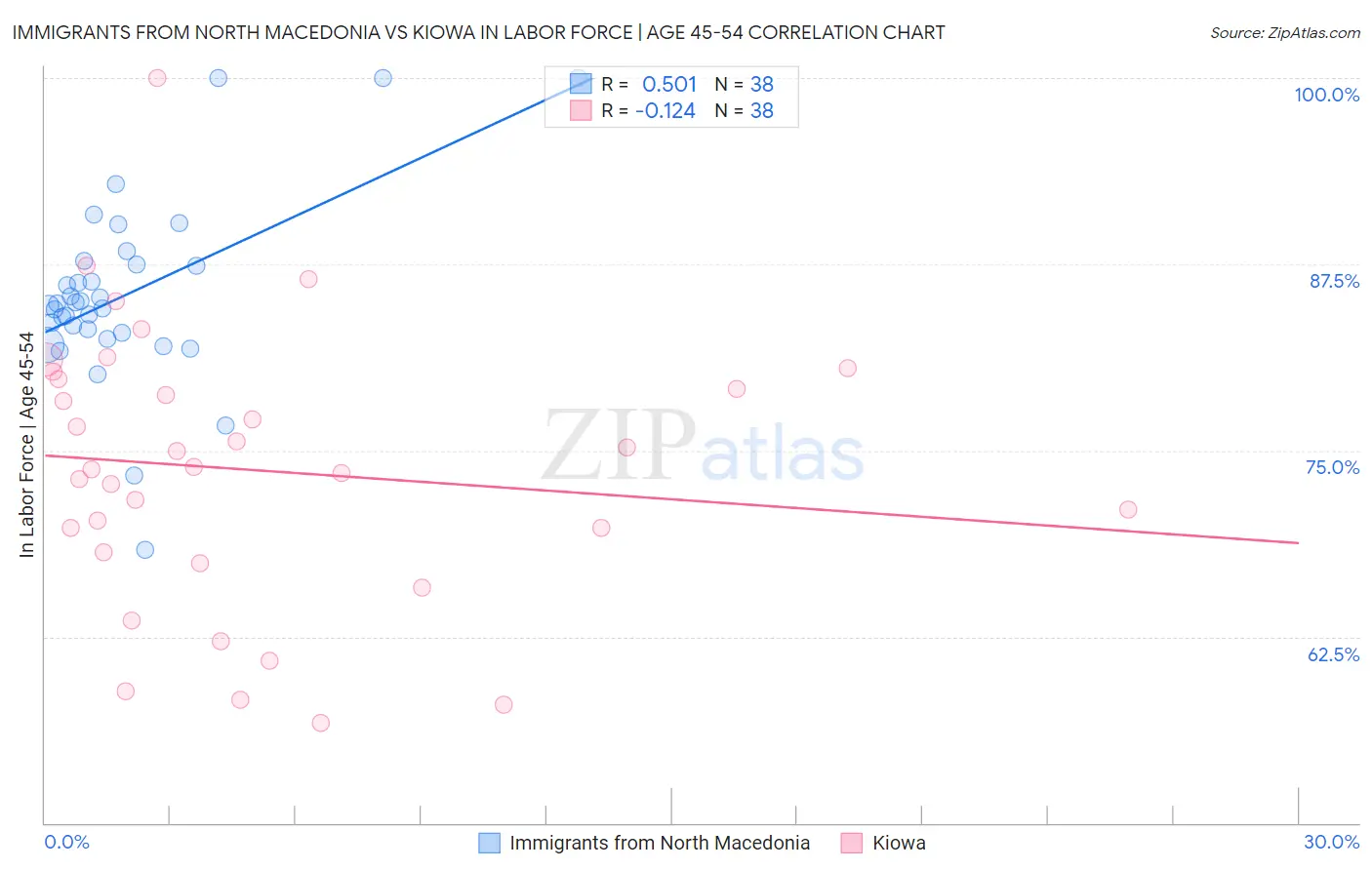 Immigrants from North Macedonia vs Kiowa In Labor Force | Age 45-54