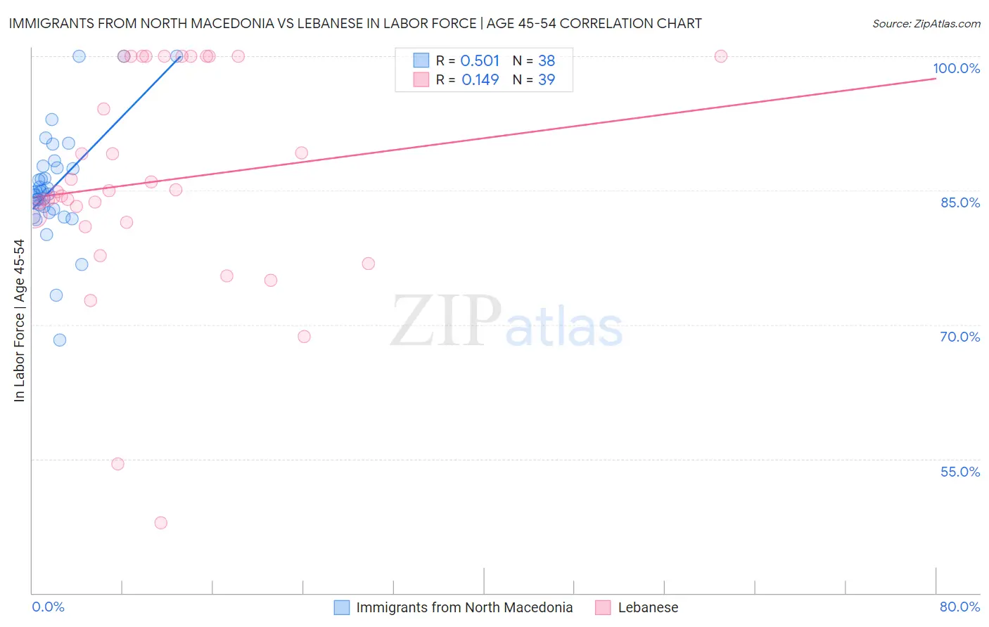 Immigrants from North Macedonia vs Lebanese In Labor Force | Age 45-54