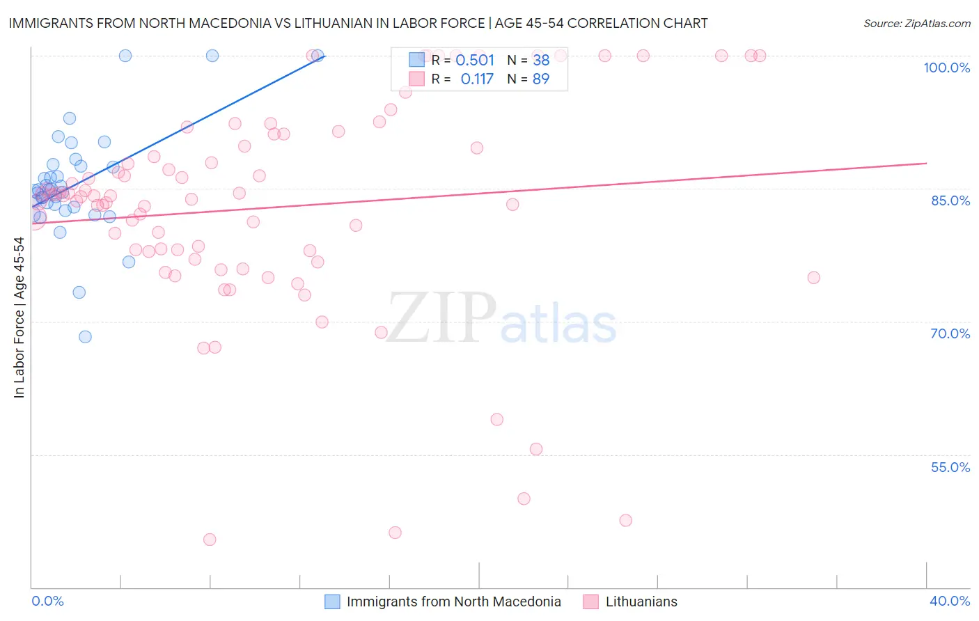 Immigrants from North Macedonia vs Lithuanian In Labor Force | Age 45-54