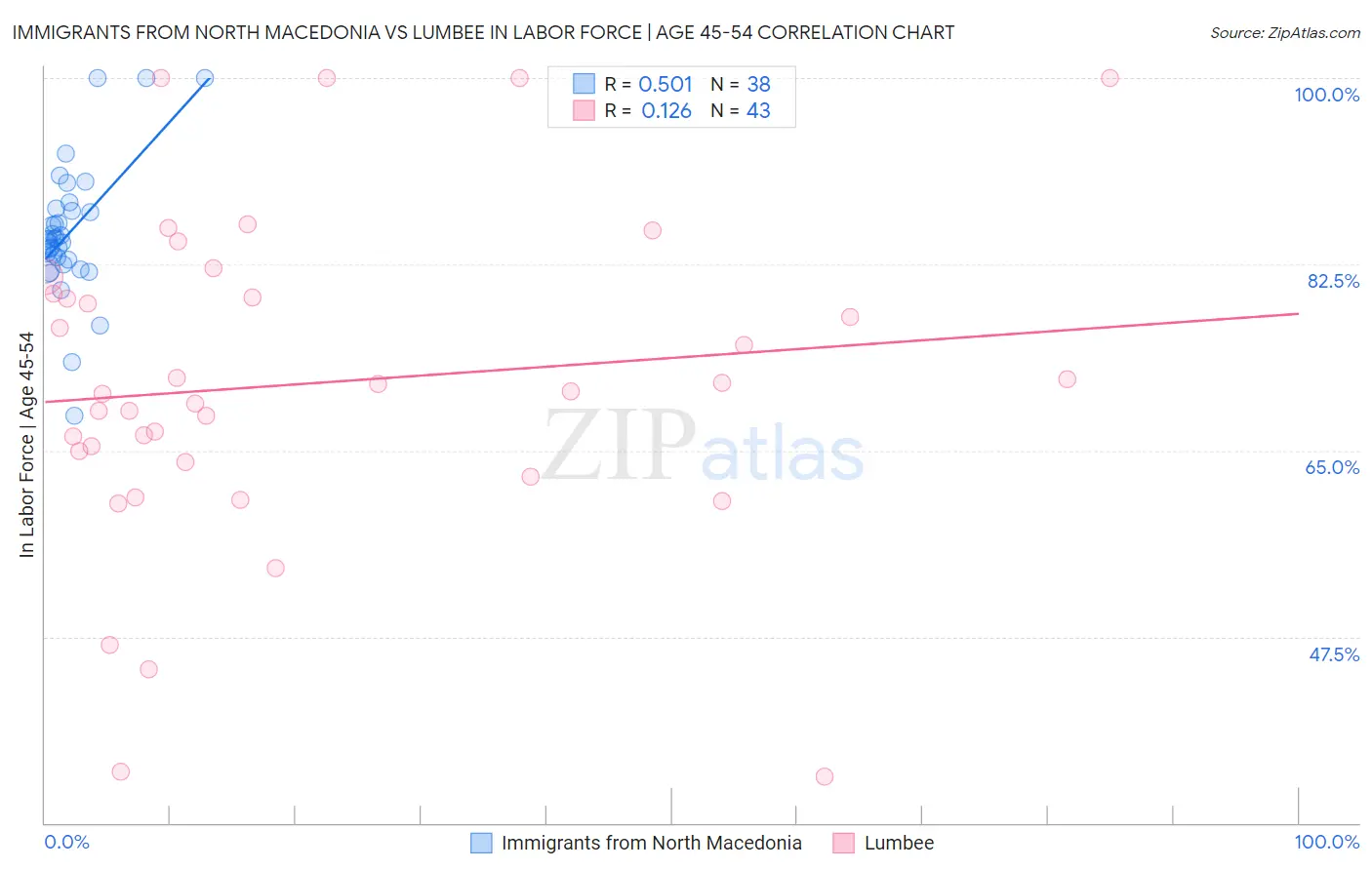 Immigrants from North Macedonia vs Lumbee In Labor Force | Age 45-54