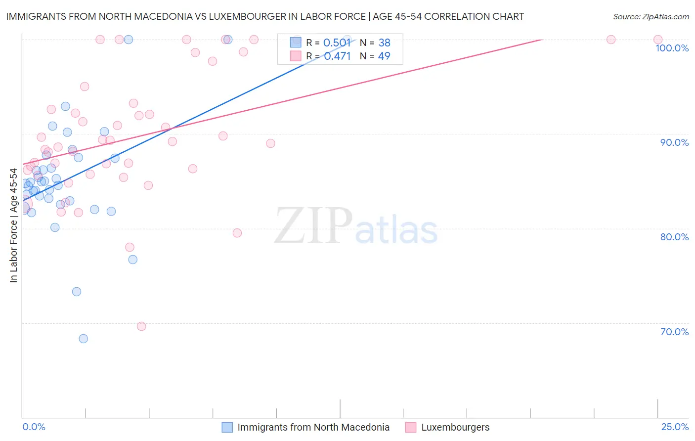 Immigrants from North Macedonia vs Luxembourger In Labor Force | Age 45-54