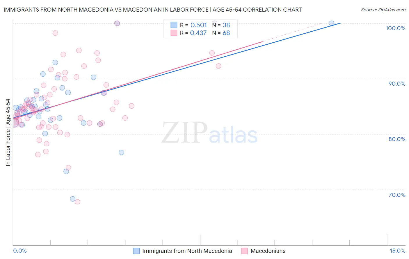 Immigrants from North Macedonia vs Macedonian In Labor Force | Age 45-54